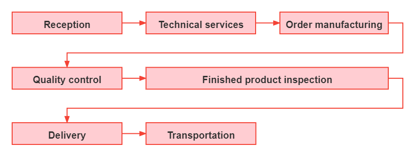 Screw Barrel Buying Guide & Service Flow